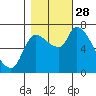 Wauna tide chart for Tuesday, October 28, 2025