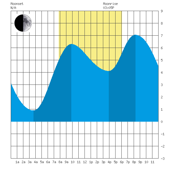 Wauna tide chart for Wednesday, October 29, 2025