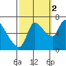 Wauna tide chart for Thursday, October 2, 2025