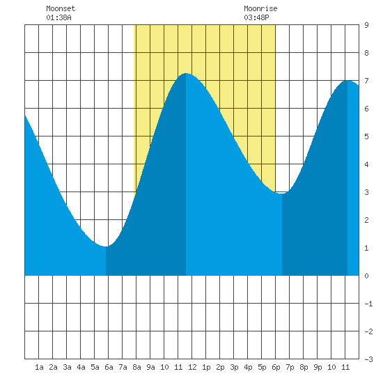 Wauna tide chart for Friday, October 31, 2025