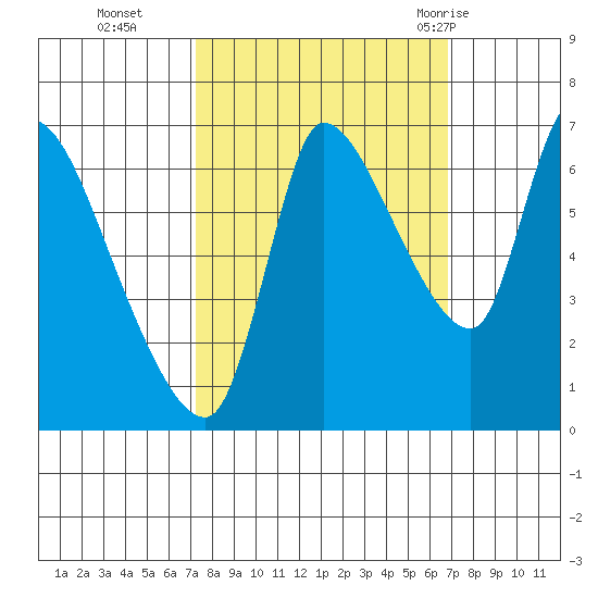 Wauna tide chart for Friday, October 3, 2025