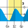 Wauna tide chart for Friday, October 3, 2025