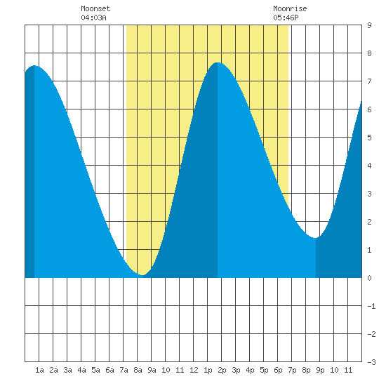 Wauna tide chart for Saturday, October 4, 2025