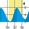 Wauna tide chart for Saturday, October 4, 2025
