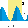 Wauna tide chart for Sunday, October 5, 2025