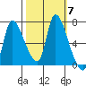 Wauna tide chart for Tuesday, October 7, 2025