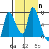 Wauna tide chart for Wednesday, October 8, 2025