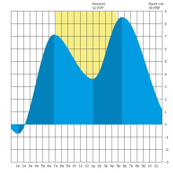 Wauna tide chart for Monday, November 10, 2025