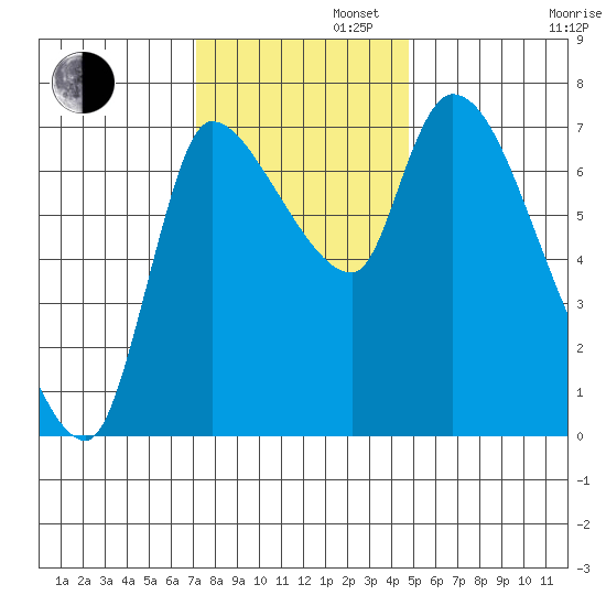 Wauna tide chart for Tuesday, November 11, 2025