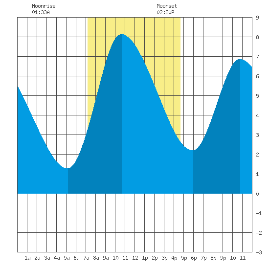 Wauna tide chart for Friday, November 14, 2025