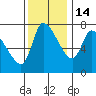 Wauna tide chart for Friday, November 14, 2025