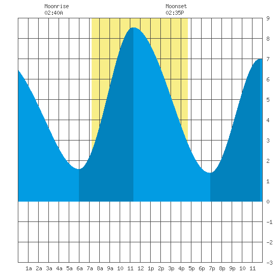 Wauna tide chart for Saturday, November 15, 2025
