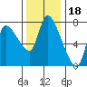 Wauna tide chart for Tuesday, November 18, 2025
