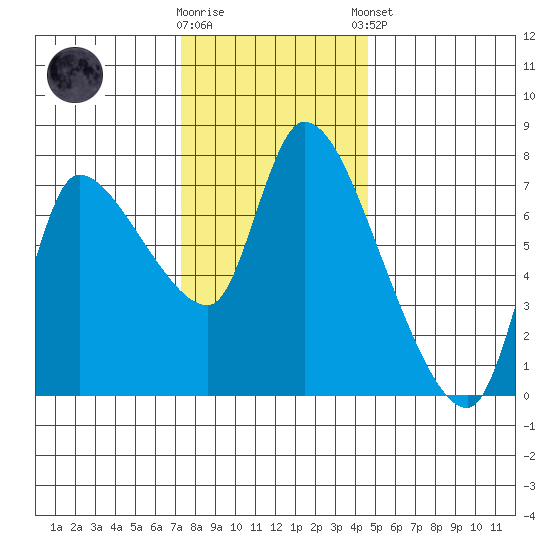 Wauna tide chart for Wednesday, November 19, 2025