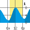 Wauna tide chart for Saturday, November 1, 2025
