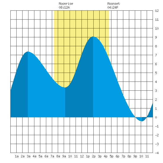 Wauna tide chart for Thursday, November 20, 2025