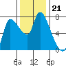 Wauna tide chart for Friday, November 21, 2025