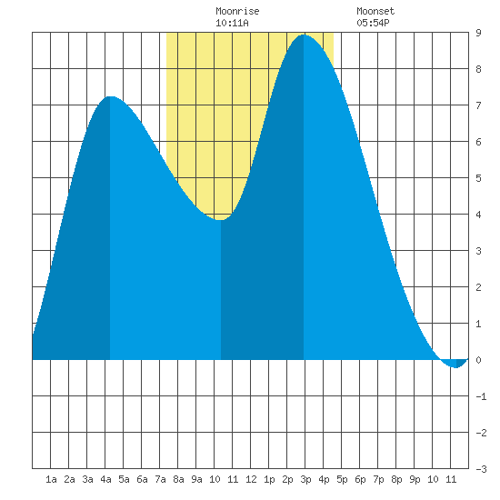 Wauna tide chart for Saturday, November 22, 2025