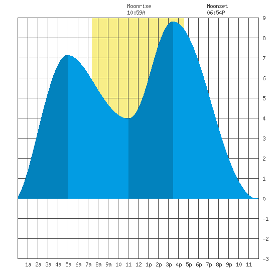 Wauna tide chart for Sunday, November 23, 2025