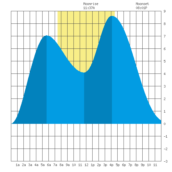 Wauna tide chart for Monday, November 24, 2025