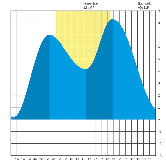 Wauna tide chart for Tuesday, November 25, 2025