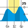 Wauna tide chart for Tuesday, November 25, 2025