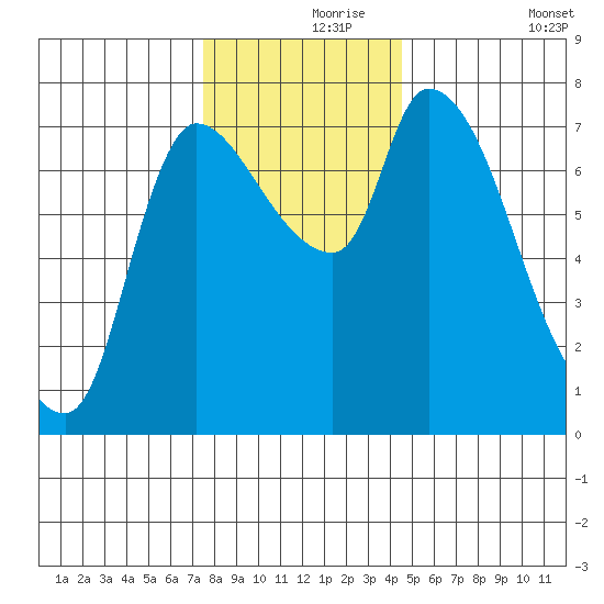 Wauna tide chart for Wednesday, November 26, 2025