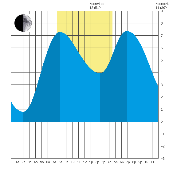 Wauna tide chart for Thursday, November 27, 2025