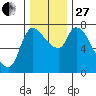 Wauna tide chart for Thursday, November 27, 2025