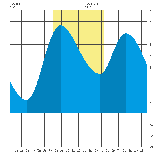 Wauna tide chart for Friday, November 28, 2025