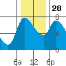 Wauna tide chart for Friday, November 28, 2025