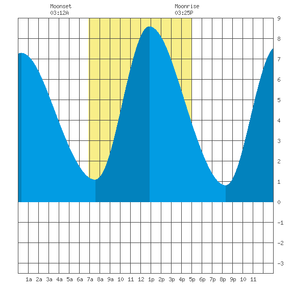 Wauna tide chart for Sunday, November 2, 2025