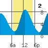 Wauna tide chart for Sunday, November 2, 2025