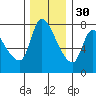 Wauna tide chart for Sunday, November 30, 2025