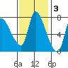 Wauna tide chart for Monday, November 3, 2025