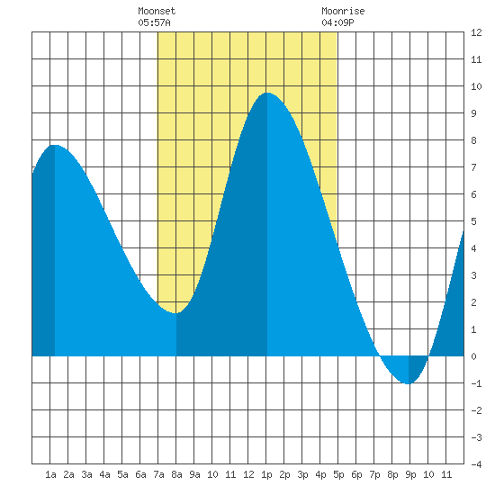 Wauna tide chart for Tuesday, November 4, 2025