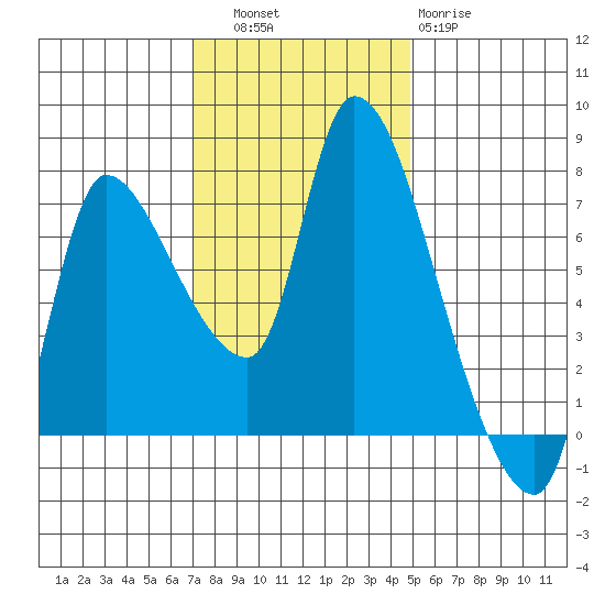 Wauna tide chart for Thursday, November 6, 2025
