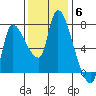 Wauna tide chart for Thursday, November 6, 2025