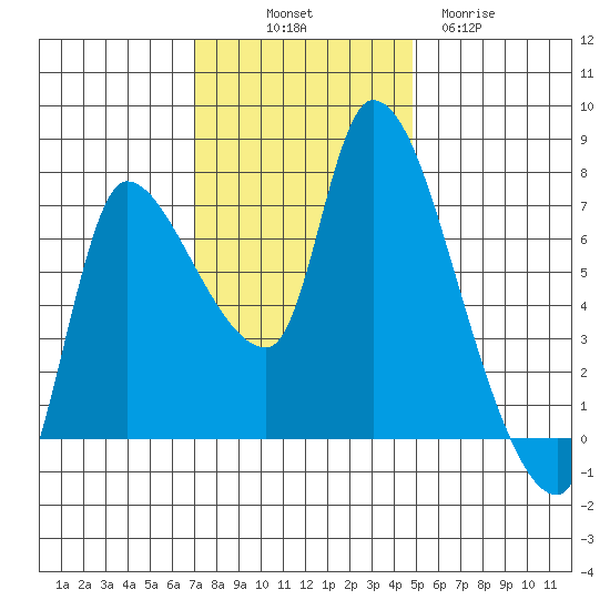 Wauna tide chart for Friday, November 7, 2025