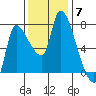 Wauna tide chart for Friday, November 7, 2025