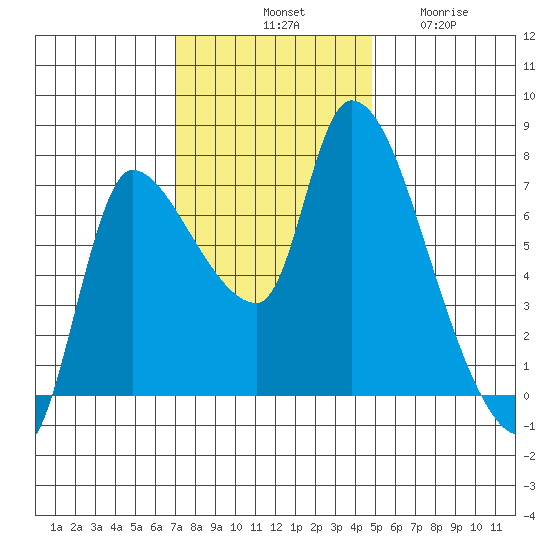Wauna tide chart for Saturday, November 8, 2025