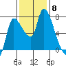Wauna tide chart for Saturday, November 8, 2025