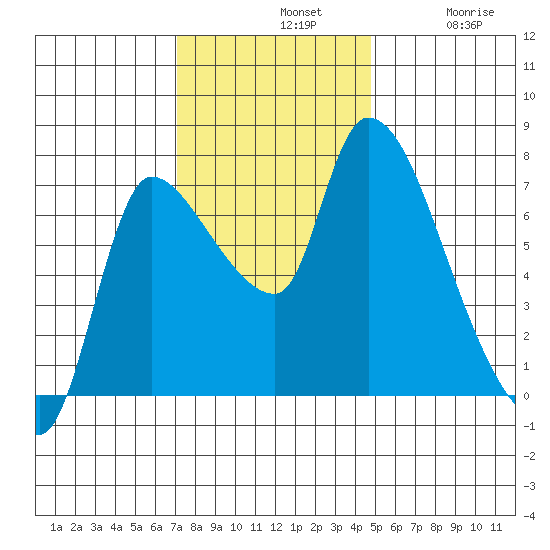 Wauna tide chart for Sunday, November 9, 2025