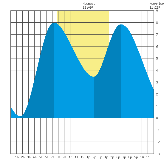 Wauna tide chart for Wednesday, December 10, 2025