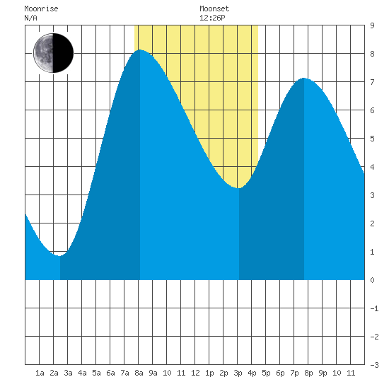 Wauna tide chart for Thursday, December 11, 2025