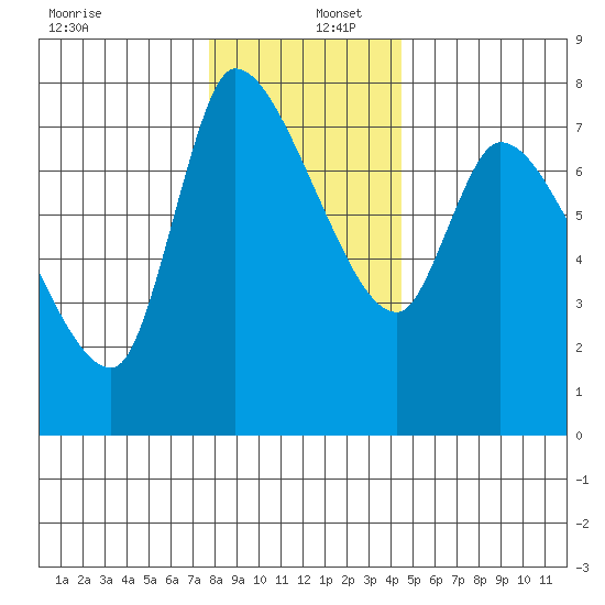 Wauna tide chart for Friday, December 12, 2025