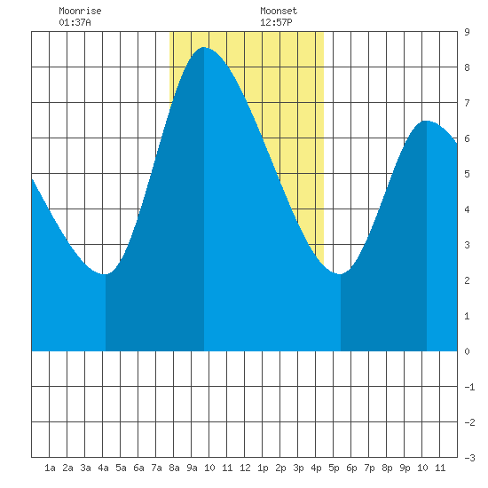 Wauna tide chart for Saturday, December 13, 2025