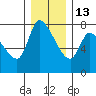 Wauna tide chart for Saturday, December 13, 2025