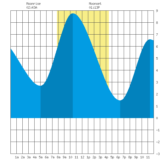 Wauna tide chart for Sunday, December 14, 2025