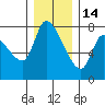 Wauna tide chart for Sunday, December 14, 2025